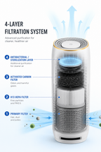 KQ-20 Car Air Purifier with H13 HEPA Filter, Activated Carbon Filter & Negative Ionizer – USB Powered